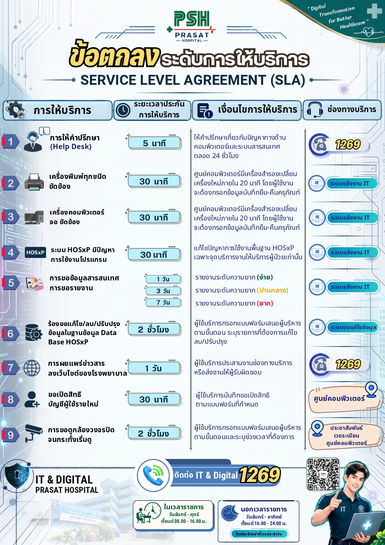ข้อตกลงระดับการให้บริการ (Service Level Agreement : SLA)